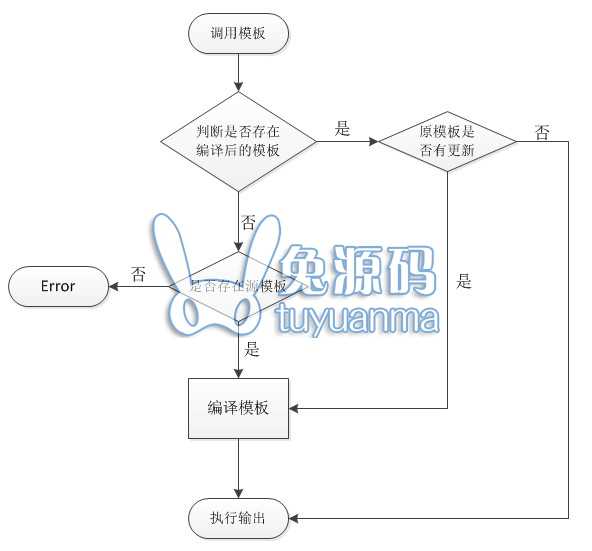 DZ资料库：模板缓存/CSS缓存